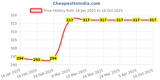 industrybuying.com Dua Export Double Spring Balance Heavy Body 100kg dua export Price History Graph from 16 Jan 2025 to 16 Oct 2025