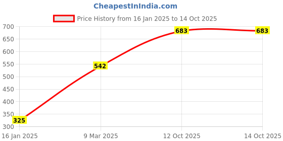 industrybuying.com generic Dua Export fire blanket 1 meter x 2 meter generic Price History Graph from 16 Jan 2025 to 13 Oct 2025