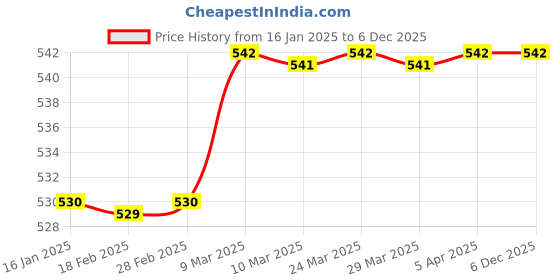 industrybuying.com Dua Export Human Skeleton 40cm dua export Price History Graph from 16 Jan 2025 to 5 Dec 2025