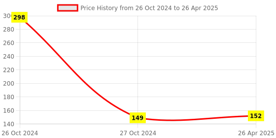 industrybuying.com thomsan Dua Export Inverter Battery TXB Hydrometer Specific Gravity Tester thomsan Price History Graph from 26 Oct 2024 to 26 Apr 2025