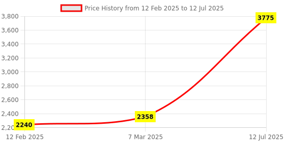 industrybuying.com Dua Export mirror unbreakable traffic convex mirror parking safety mirror (18"/45cm) without pipe dua export Price History Graph from 12 Feb 2025 to 12 Jul 2025