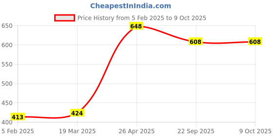 industrybuying.com Dua Export safety gumboot low quality size 7 no. (without steel toe) dua export Price History Graph from 5 Feb 2025 to 8 Oct 2025