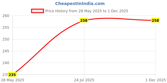 industrybuying.com Dubam 180 GSM A4 (210 x 297 mm) White Photo Paper High Glossy (1 Pack - 20 Sheets) dubam Price History Graph from 28 May 2025 to 30 Nov 2025