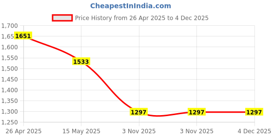 industrybuying.com Dubam 685 XL Ink Cartridge for HP DeskIet Ink Advantage 3525, 4615, 4625, 5525, 6525 e-All in One Printer (Cyan, Yellow and Magenta) dubam Price History Graph from 26 Apr 2025 to 4 Dec 2025