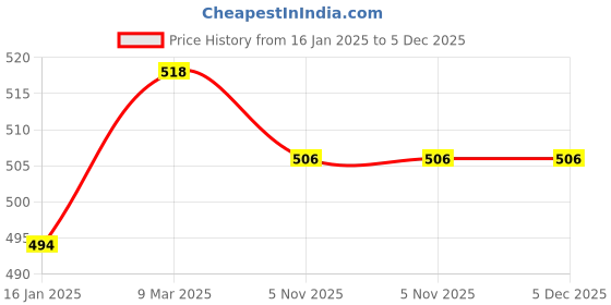 industrybuying.com Dubam Plain White PVC ID Cards for Canon G1000, G2000, G2010, G3000, G3010, G4000, G4010 Printers (50 Pcs) dubam Price History Graph from 16 Jan 2025 to 5 Dec 2025