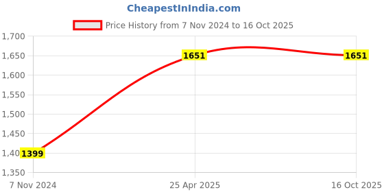 industrybuying.com Dubam SP 200 / SP 210 Toner Cartridge Compatible For Use In Ricoh SP 200 Series dubam Price History Graph from 7 Nov 2024 to 15 Oct 2025