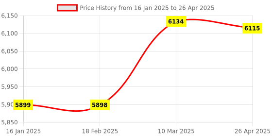 industrybuying.com Dudhi Circular FRP Gully Grating with Frame 10000 Kg (10 Ton) Load Capacity, SGC-560 dudhi Price History Graph from 16 Jan 2025 to 26 Apr 2025