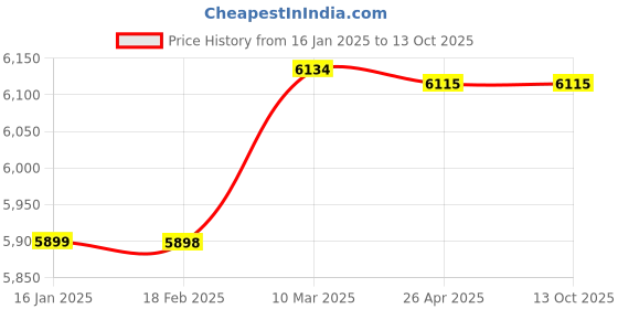 industrybuying.com Dudhi Rectangle FRP Gully Grating with Frame 2500 Kg (2.5 Ton) Load Capacity, SGR-20100 dudhi Price History Graph from 16 Jan 2025 to 12 Oct 2025