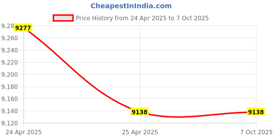 industrybuying.com Dudhi Square FRP Gully Grating with Frame 10000 Kg (10 Ton) Load Capacity, SGS-450 dudhi Price History Graph from 24 Apr 2025 to 7 Oct 2025