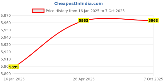 industrybuying.com Dudhi Square FRP Gully Grating with Frame 5000 Kg (5 Ton) Load Capacity, SGS-450 dudhi Price History Graph from 16 Jan 2025 to 7 Oct 2025
