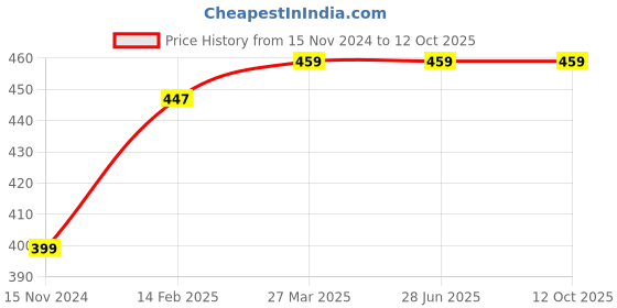 industrybuying.com Dulux 1 Litre Gloss Premium Enamel Dawn Glow Group 8 dulux Price History Graph from 15 Nov 2024 to 12 Oct 2025