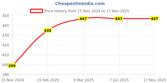 industrybuying.com Dulux 1 Litre Gloss Premium Enamel Pale Cream Group 6 dulux Price History Graph from 15 Nov 2024 to 16 Nov 2025