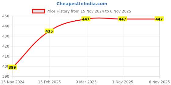 industrybuying.com Dulux 1 Litre Gloss Premium Enamel PO Red Group 6 dulux Price History Graph from 15 Nov 2024 to 6 Nov 2025