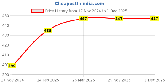 industrybuying.com Dulux 1 Litre Gloss Premium Enamel Satin Blue Group 8 dulux Price History Graph from 17 Nov 2024 to 29 Nov 2025