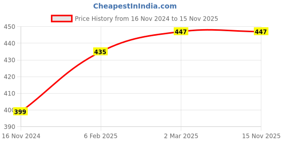 industrybuying.com Dulux 1 Litre Gloss Premium Enamel Signal Red Group 6 dulux Price History Graph from 16 Nov 2024 to 15 Nov 2025
