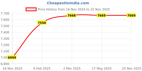industrybuying.com Dulux 20 Litre Gloss Premium Enamel Cascade Green Group 7 dulux Price History Graph from 16 Nov 2024 to 25 Nov 2025