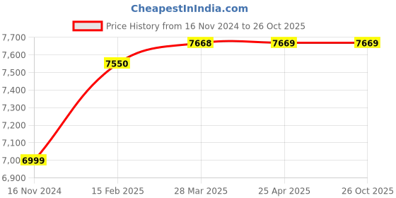 industrybuying.com Dulux 20 Litre Gloss Premium Enamel Light Grey Group 6 dulux Price History Graph from 16 Nov 2024 to 26 Oct 2025