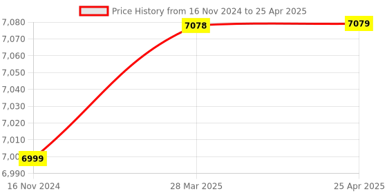 industrybuying.com Dulux 20 Litre Gloss Premium Enamel Opaline Green Group 3 dulux Price History Graph from 16 Nov 2024 to 25 Apr 2025