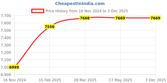 industrybuying.com Dulux 20 Litre Gloss Premium Enamel PO Red Group 6 dulux Price History Graph from 16 Nov 2024 to 3 Dec 2025