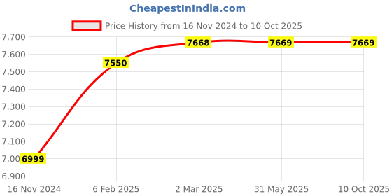 industrybuying.com Dulux 20 Litre Gloss Premium Enamel Signal Red Group 6 dulux Price History Graph from 16 Nov 2024 to 10 Oct 2025