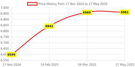 industrybuying.com Dulux 20 Litre Gloss Premium Enamel Sky Blue Group 2 dulux Price History Graph from 17 Nov 2024 to 17 May 2025