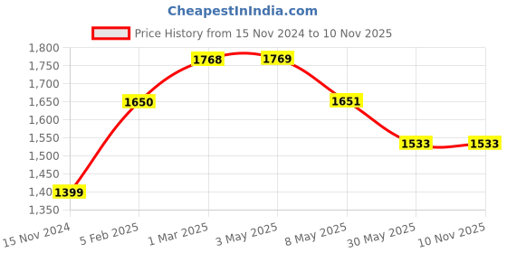 industrybuying.com Dulux 4 Litre Gloss Premium Enamel Golden Brown Group 1 dulux Price History Graph from 15 Nov 2024 to 10 Nov 2025