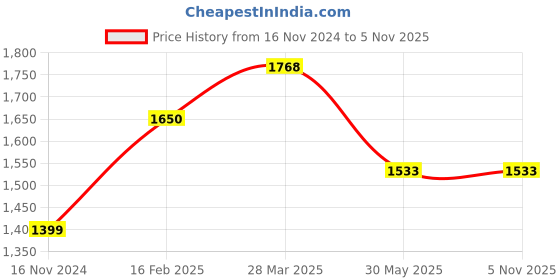 industrybuying.com Dulux 4 Litre Gloss Premium Enamel Leaf Brown Group 2 dulux Price History Graph from 16 Nov 2024 to 4 Nov 2025