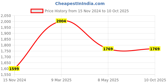 industrybuying.com Dulux 4 Litre Gloss Premium Enamel Middle Buff Group 6 dulux Price History Graph from 15 Nov 2024 to 9 Oct 2025