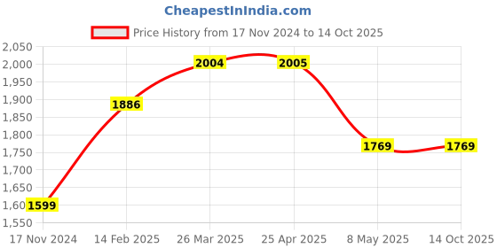 industrybuying.com Dulux 4 Litre Gloss Premium Enamel Off White Group 8 dulux Price History Graph from 17 Nov 2024 to 13 Oct 2025