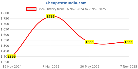 industrybuying.com Dulux 4 Litre Gloss Premium Enamel Phiroza Blue Group 1 dulux Price History Graph from 16 Nov 2024 to 6 Nov 2025