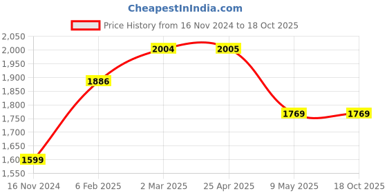 industrybuying.com Dulux 4 Litre Gloss Premium Enamel Signal Red Group 6 dulux Price History Graph from 16 Nov 2024 to 18 Oct 2025