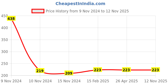 industrybuying.com Dulux 500 ml Gloss Premium Enamel Dawn Group 6 dulux Price History Graph from 9 Nov 2024 to 12 Nov 2025