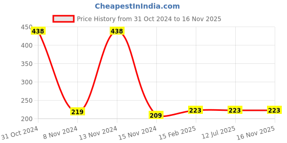 industrybuying.com Dulux 500 ml Gloss Premium Enamel Light Grey Group 6 dulux Price History Graph from 31 Oct 2024 to 16 Nov 2025