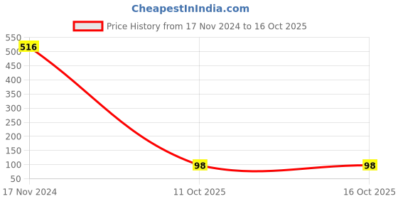 industrybuying.com Dulux 65-5010 Universal Stainer Fast Green - 100 ml dulux Price History Graph from 17 Nov 2024 to 15 Oct 2025