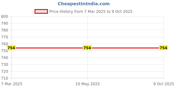 industrybuying.com Dulux Aquatech Superplast Plus 5 Kg Waterproofing Additives dulux Price History Graph from 7 Mar 2025 to 9 Oct 2025