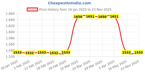 industrybuying.com Dulux DN Zinc Yellow Metal Primer-4Ltr dulux Price History Graph from 16 Jan 2025 to 23 Nov 2025