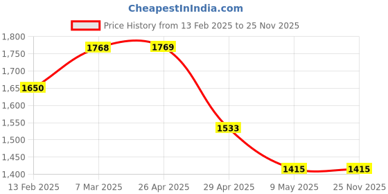 industrybuying.com Dulux Duwel White Wood Primer-4Ltr dulux Price History Graph from 13 Feb 2025 to 24 Nov 2025