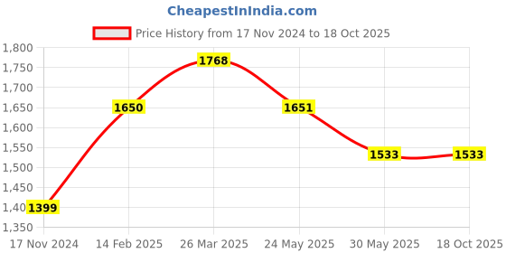 industrybuying.com Dulux Gloss Premium Enamel - Green Base 3.6 Ltr dulux Price History Graph from 17 Nov 2024 to 18 Oct 2025
