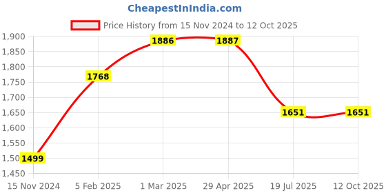 industrybuying.com Dulux Gloss Premium Enamel - White Base 4 Ltr dulux Price History Graph from 15 Nov 2024 to 12 Oct 2025