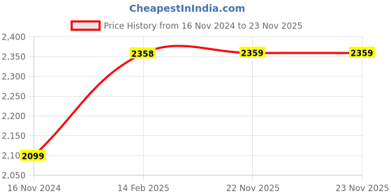 industrybuying.com Dulux Promise 10 L White Interior Paint dulux Price History Graph from 16 Nov 2024 to 23 Nov 2025