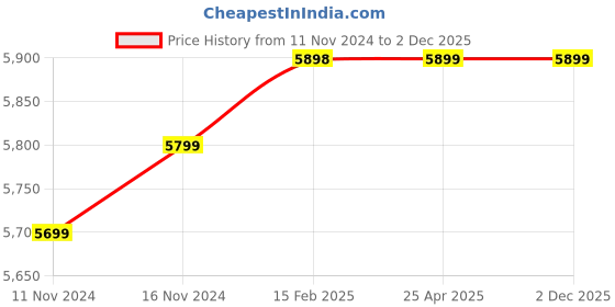 industrybuying.com Dulux Promise 18 L Clear Exterior Paint dulux Price History Graph from 11 Nov 2024 to 2 Dec 2025