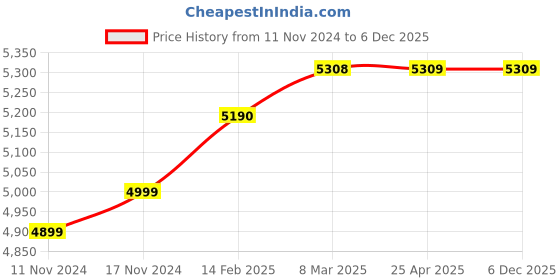 industrybuying.com Dulux Promise 18 L Clear Exterior Paint dulux Price History Graph from 11 Nov 2024 to 5 Dec 2025