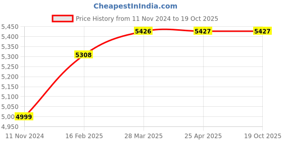 industrybuying.com Dulux Promise 18 L Clear Exterior Paint dulux Price History Graph from 11 Nov 2024 to 19 Oct 2025