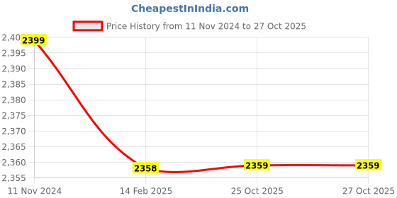 industrybuying.com Dulux Promise 9 L Clear Exterior Paint dulux Price History Graph from 11 Nov 2024 to 26 Oct 2025