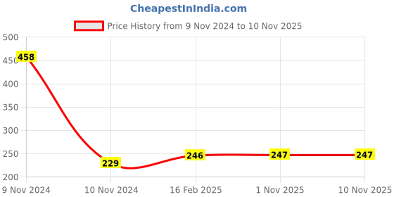 industrybuying.com Dulux Promise 900 ml Clear Interior Paint dulux Price History Graph from 9 Nov 2024 to 10 Nov 2025
