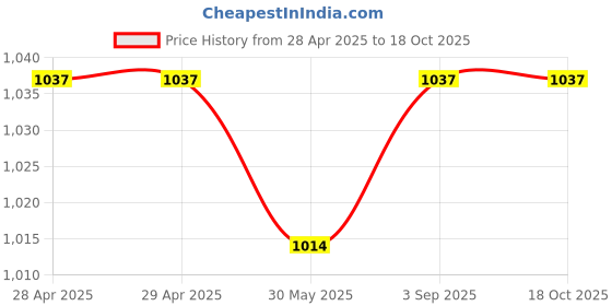 industrybuying.com Dulux Promise Exterior Emulsion Paint Crystallised Ginger 4 L dulux Price History Graph from 28 Apr 2025 to 18 Oct 2025