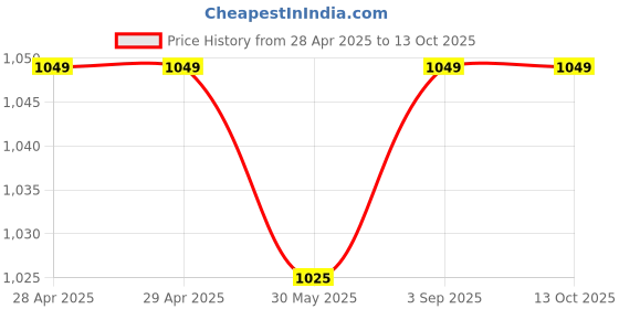 industrybuying.com Dulux Promise Exterior Emulsion Paint Dapper Tan 4 L dulux Price History Graph from 28 Apr 2025 to 13 Oct 2025