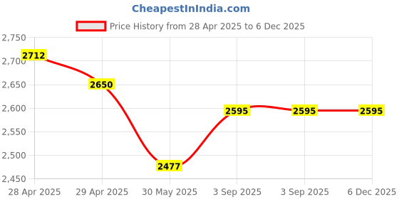 industrybuying.com Dulux Promise Exterior Emulsion Paint Day Star 10 L dulux Price History Graph from 28 Apr 2025 to 6 Dec 2025
