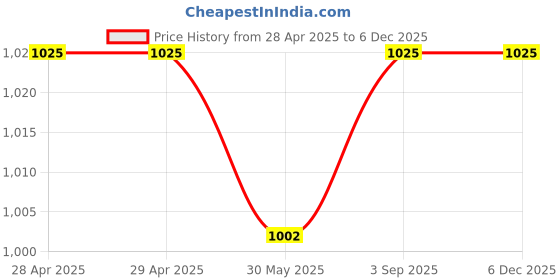 industrybuying.com Dulux Promise Exterior Emulsion Paint Delicate Yellow 4 L dulux Price History Graph from 28 Apr 2025 to 3 Dec 2025