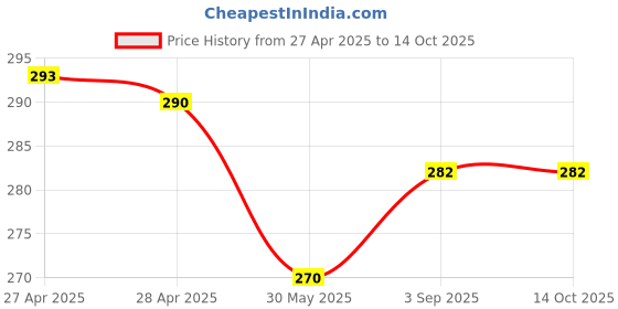 industrybuying.com Dulux Promise Exterior Emulsion Paint Forget - Me - Not 1 L dulux Price History Graph from 27 Apr 2025 to 14 Oct 2025